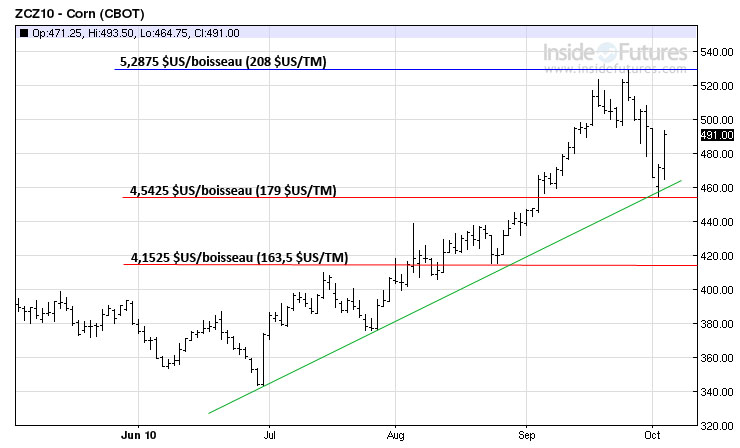 Corn tech MT 5 oct 10 Corn tech MT 5 oct 10